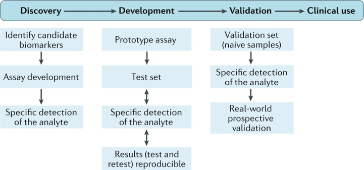 Steps to identify and develop biomarkers for clinical use