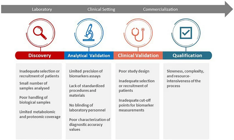 Challenges in biomarker discovery, validation, and qualification for clinical translation