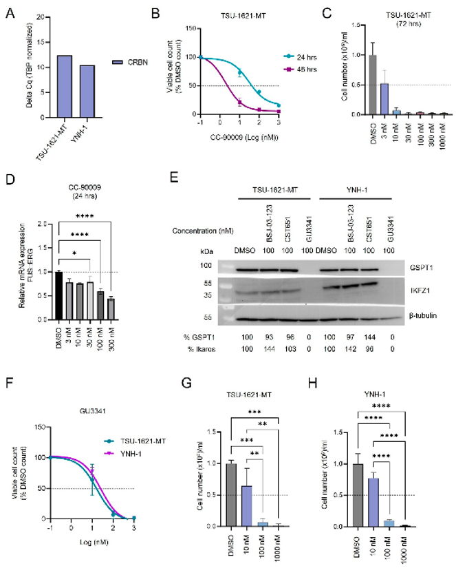 CC-90009 and GU3341 PROTACs induce anti-AML activity in FUS::ERG cell lines.